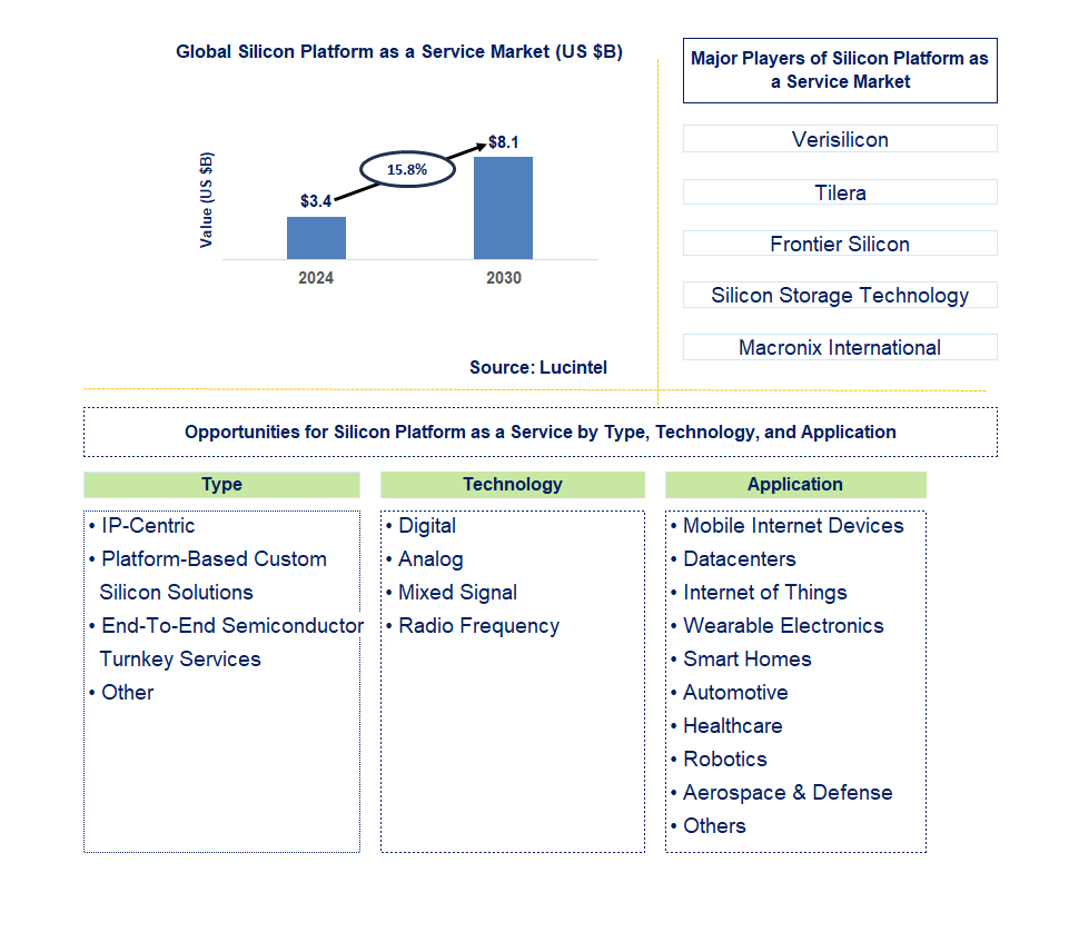 Silicon Platform as a Service Trends and Forecast